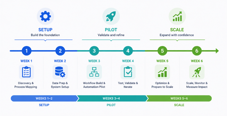 Six-week implementation pilot plan for AI invoice processing